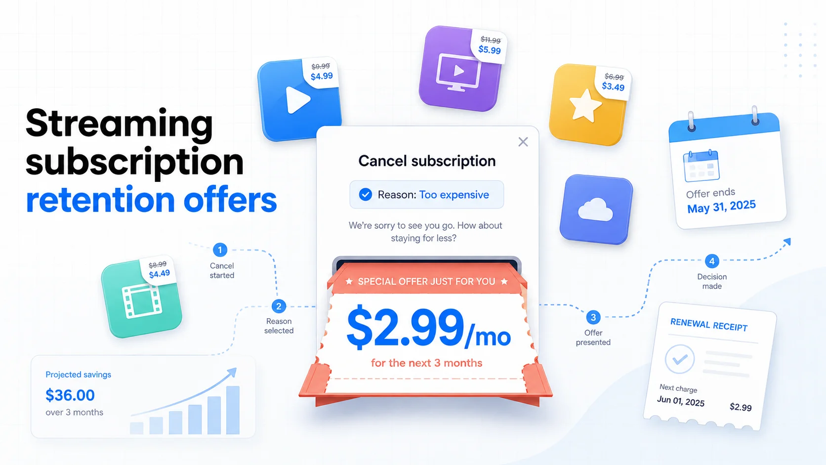 Streaming app tiles with discount coupon tags hanging from each, a cancellation screen mid-flow showing a retention offer ribbon, and a small calendar marking the promo end date