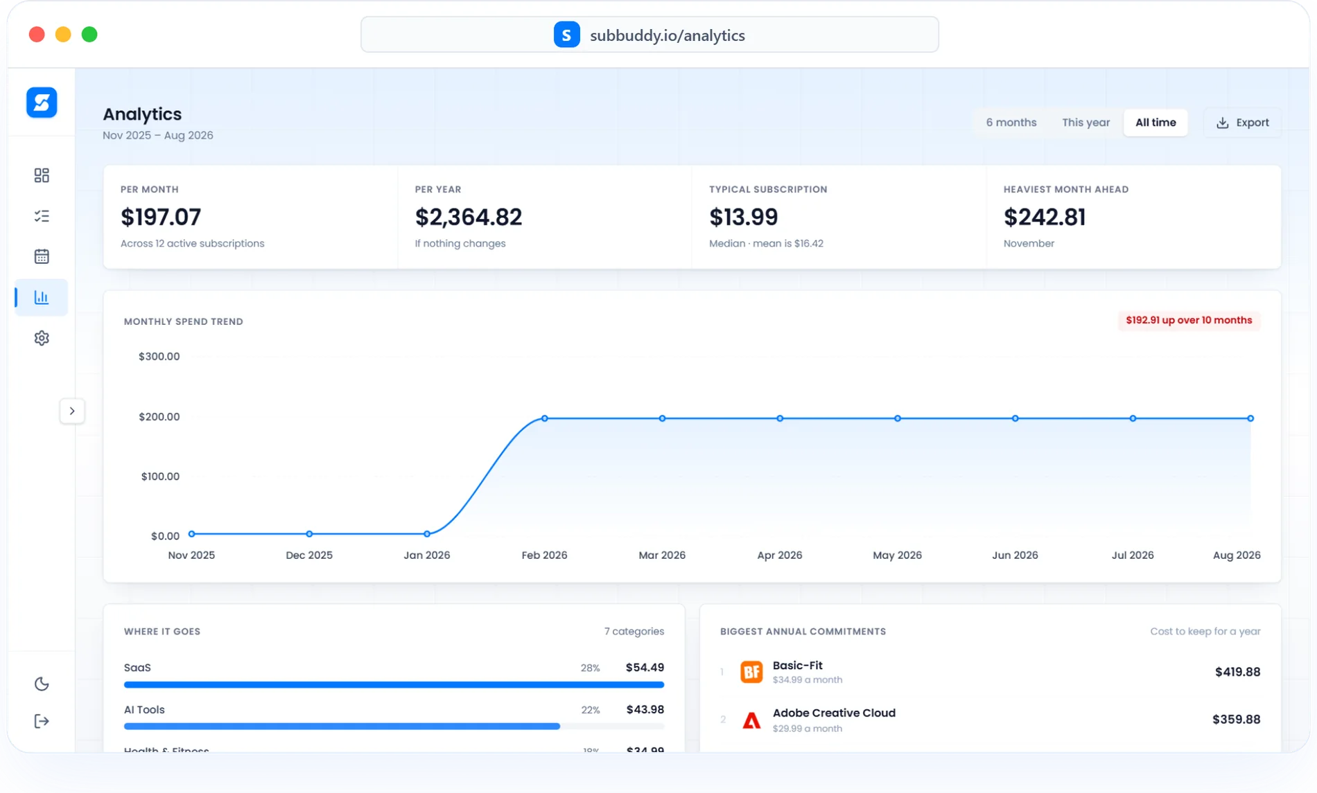 The SubBuddy analytics view showing spend by category and monthly trend