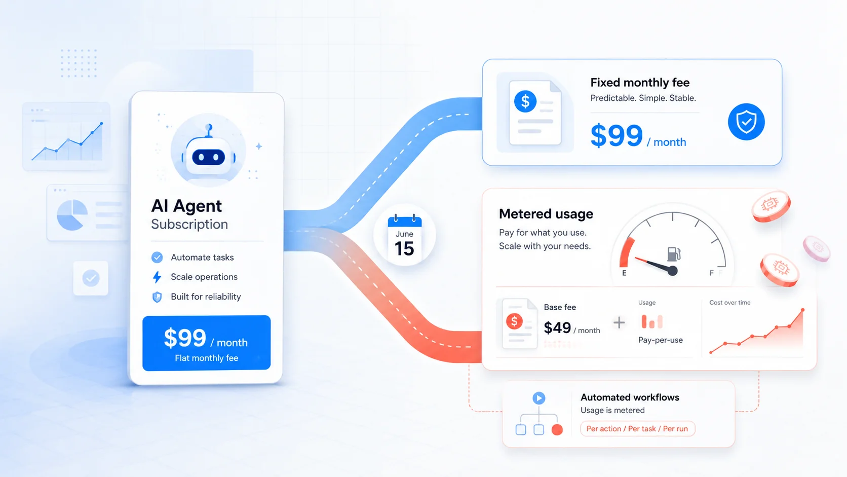 A Claude subscription card splitting into two lanes, one flat monthly fee and one metered credit gauge billed by the token, on a clean white background with blue accents
