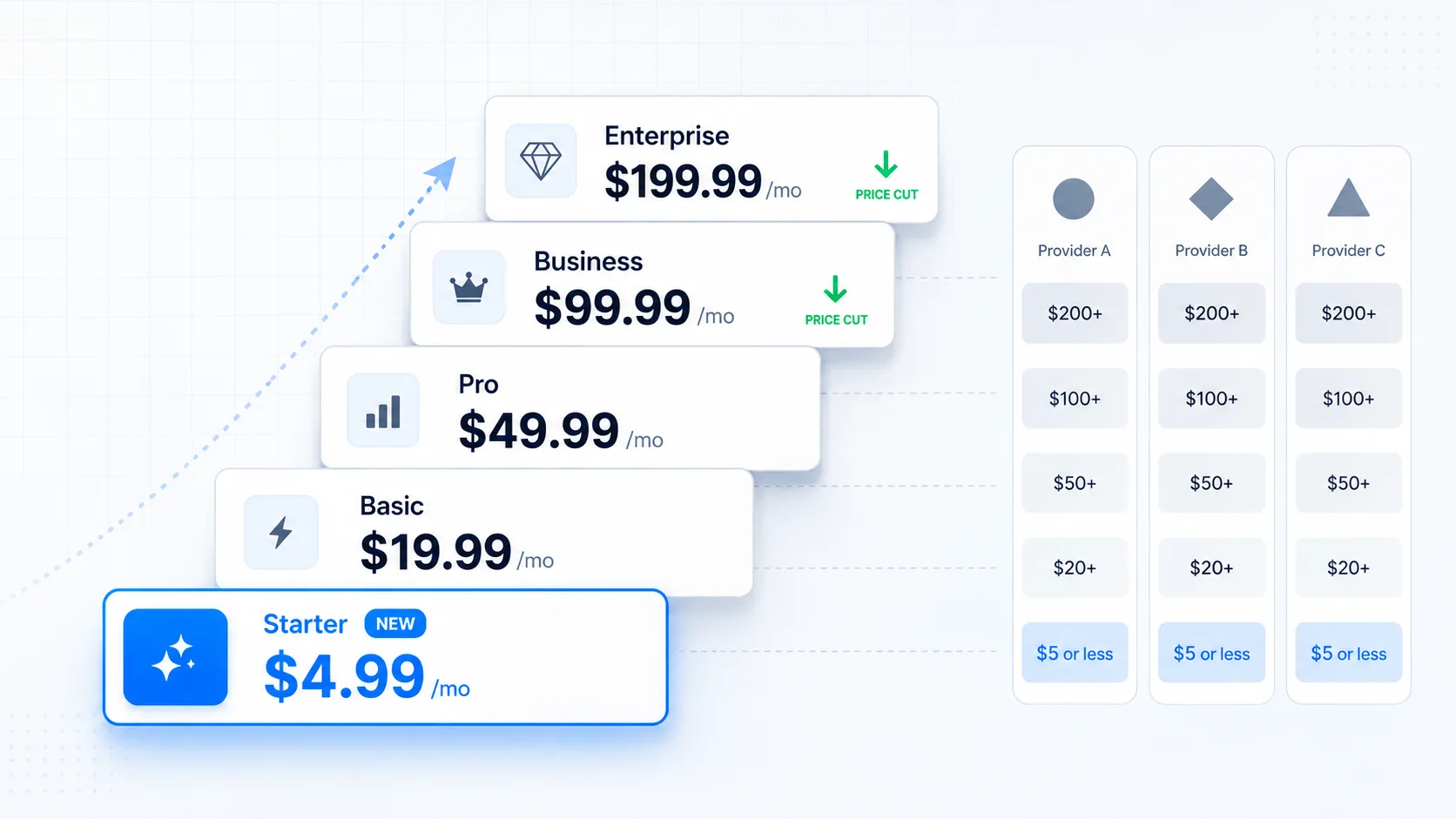 A five-rung Gemini pricing ladder with price tags from $4.99 to $199.99, set beside Claude and ChatGPT plan cards, on a clean white background with blue accents