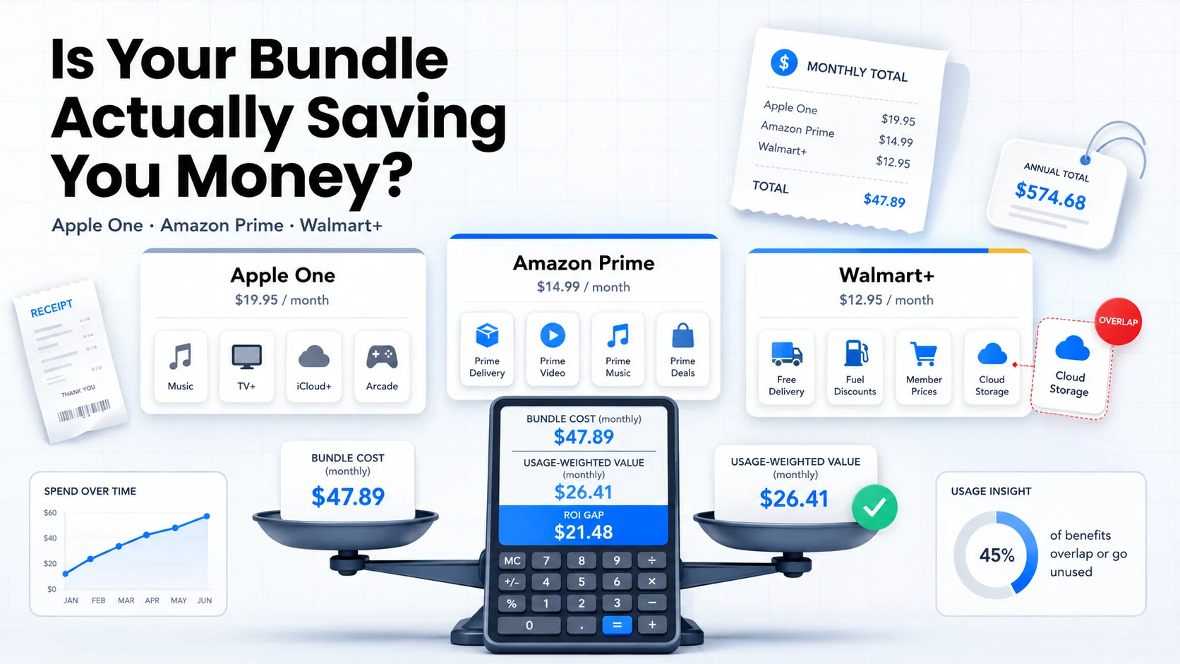 Three subscription bundle cards for Apple One, Amazon Prime, and Walmart Plus arranged side by side with a balance scale comparing their usage-weighted value against a price tag, on a clean white background with blue accents